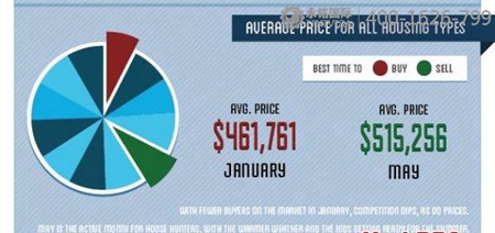 把握買房的最佳時(shí)機(jī) 1月20號(hào)最劃算