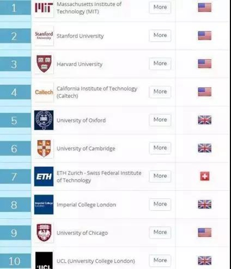 大學(xué)排名 投資移民