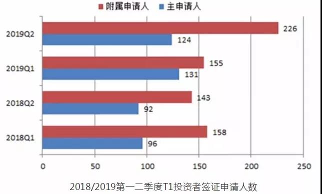 英國投資移民數(shù)據(jù) 移民英國