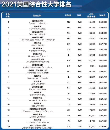 美國大學排名 移民