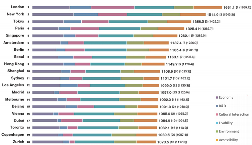 《2020全球城市實力指數》報告出爐，三大城市霸榜！